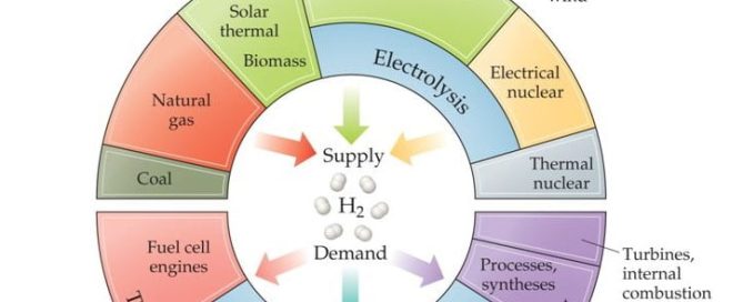 hydrogen economy