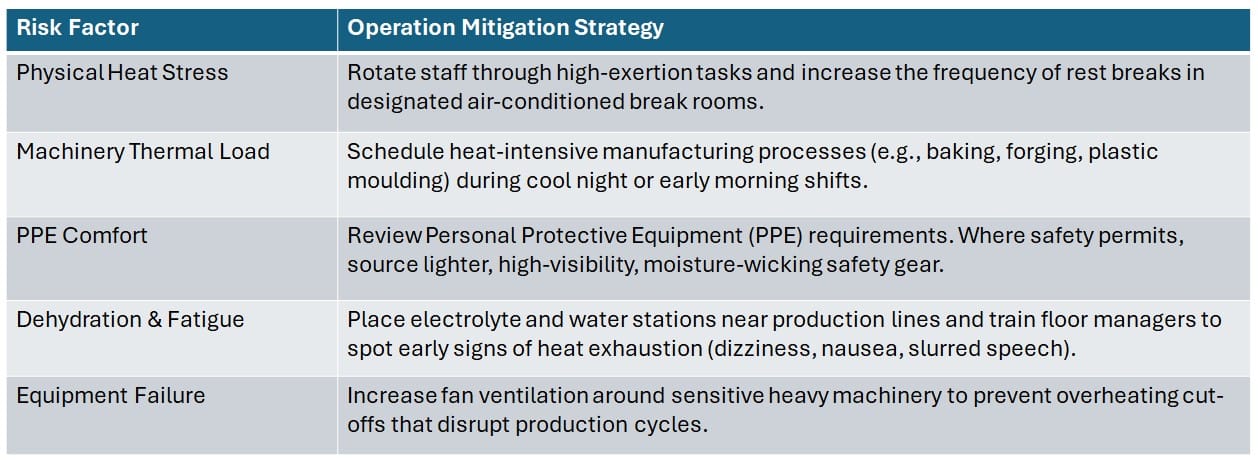 Beat the Heat: How North West Businesses Can Adapt to Heatwaves and Long-Term Climate Shifts 4 Heat Plan Table